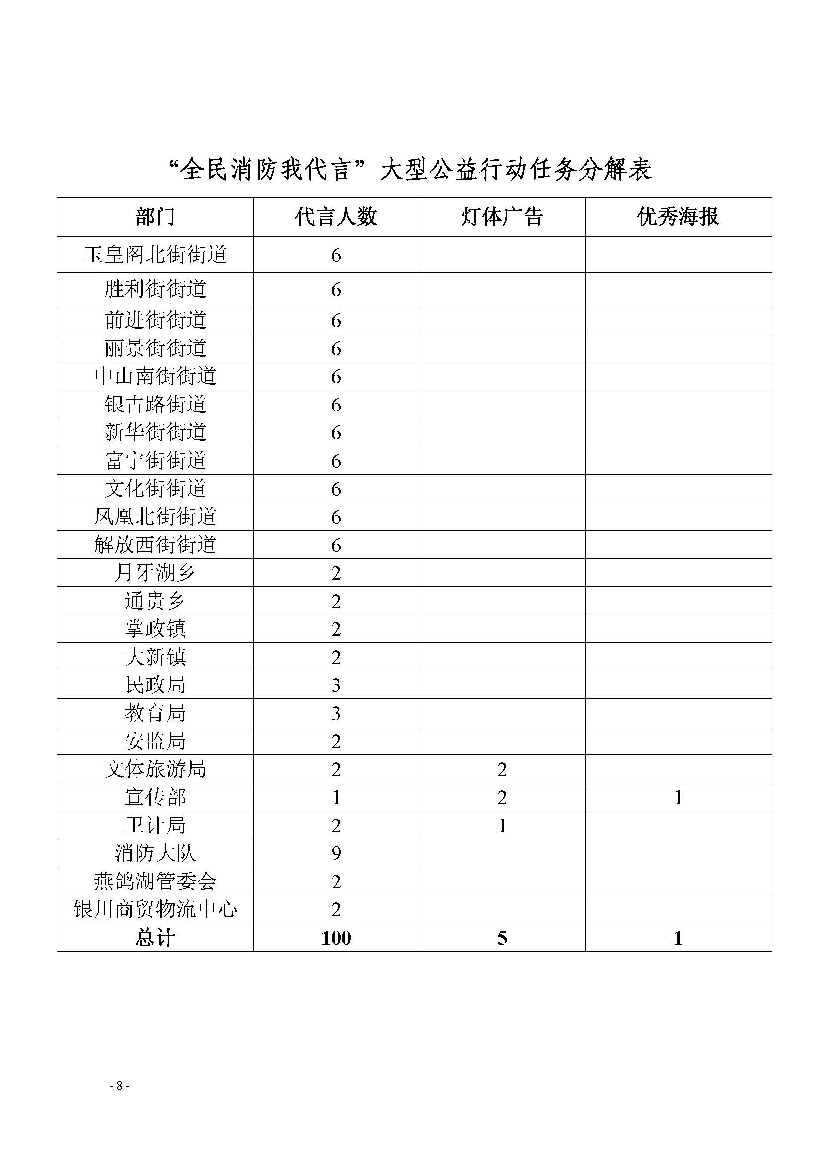 银兴安委办发〔2017〕96号关于印发《“全民消防我代言”大型公益行动方案》的通 知.doc_Page_8